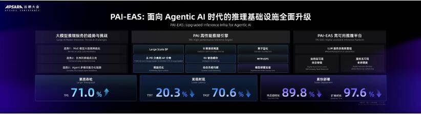  AI ƽ̨ Agentic AI ĺĻʯ